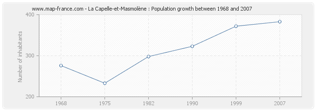 Population La Capelle-et-Masmolène